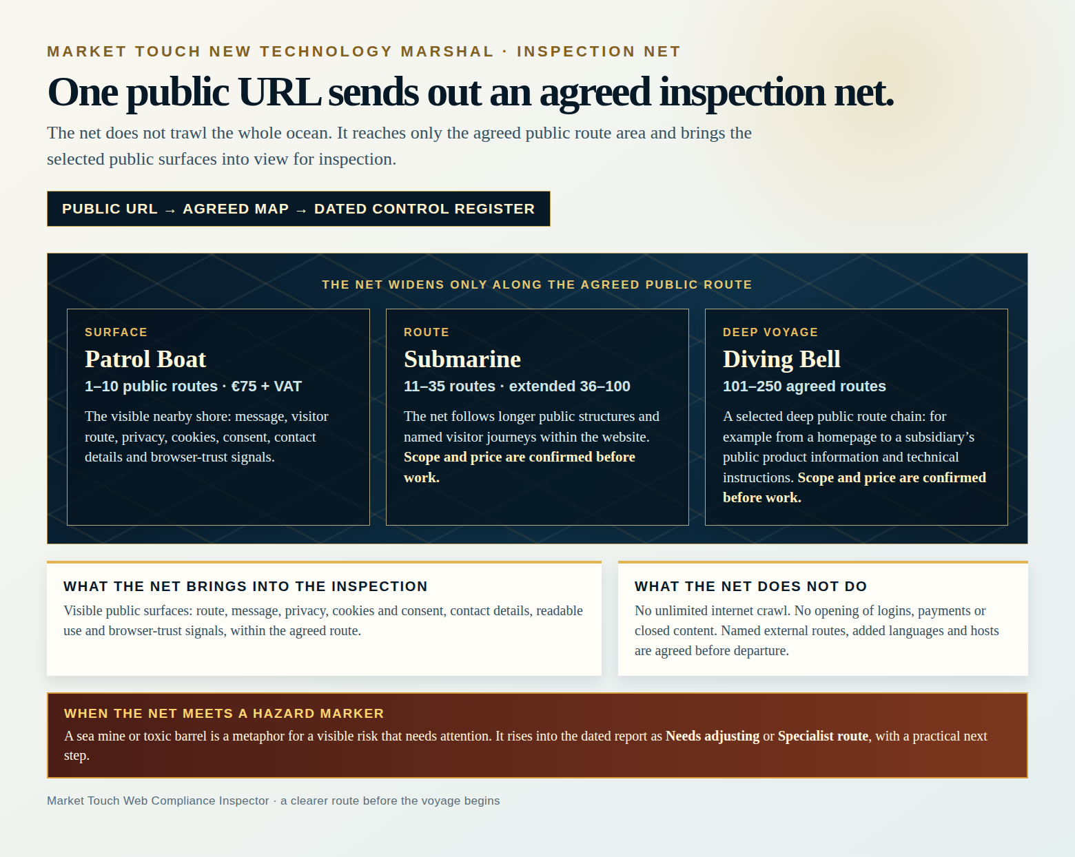 Market Touch inspection net infographic: an agreed public URL sends out a net that widens from Patrol Boat 1 to 10 routes, through Submarine 11 to 100 routes, to Diving Bell 101 to 250 agreed routes. Visible risk markers rise into the dated report as Needs adjusting or Specialist route.