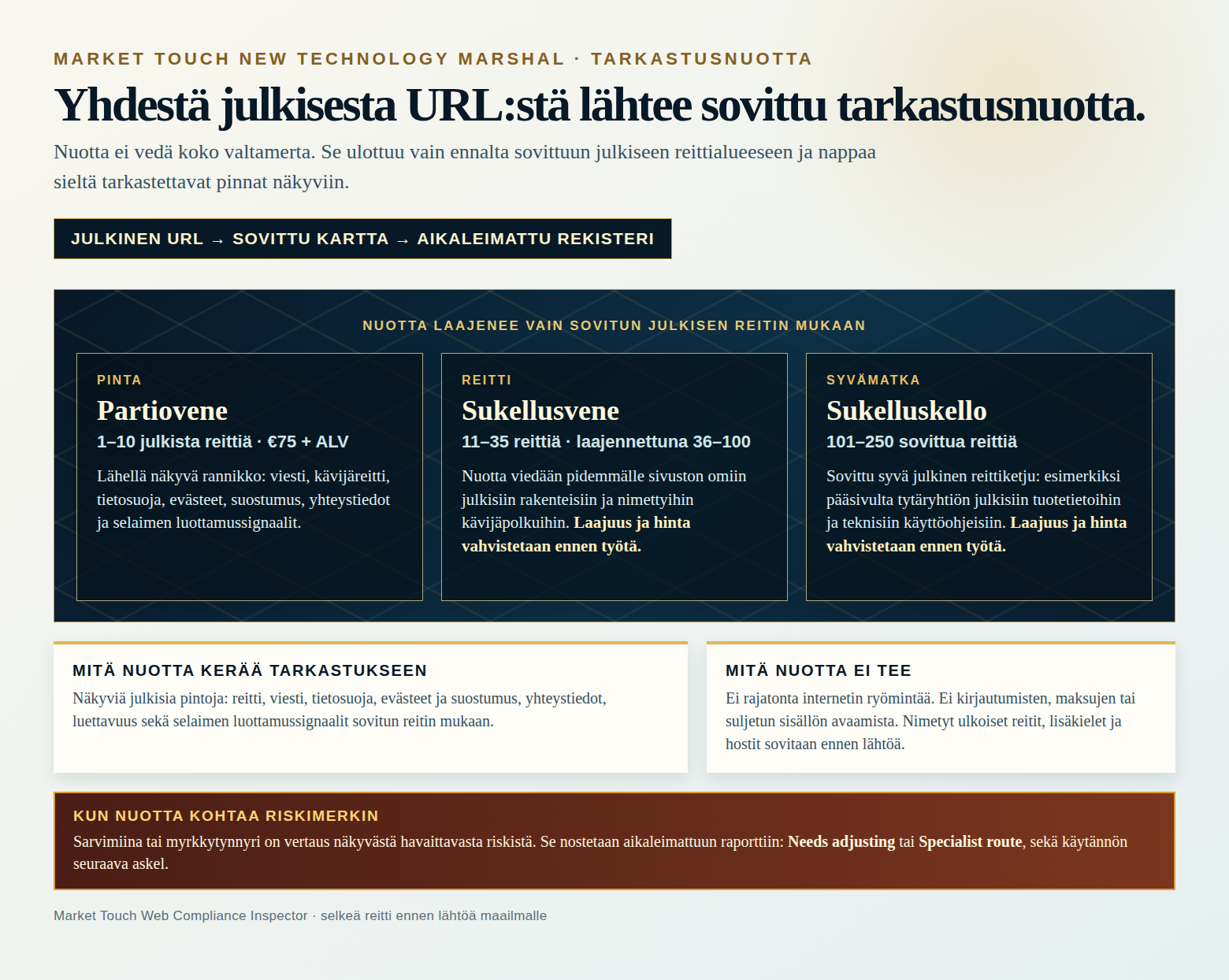 Market Touchin tarkastusnuotan infografiikka: annetusta julkisesta URL-osoitteesta lähtevä nuotta laajenee Partioveneen 1–10 reitistä Sukellusveneen 11–100 reittiin ja Sukelluskellon 101–250 sovittuun reittiin. Näkyvä riskimerkki nousee aikaleimattuun raporttiin Needs adjusting- tai Specialist route -tilana.